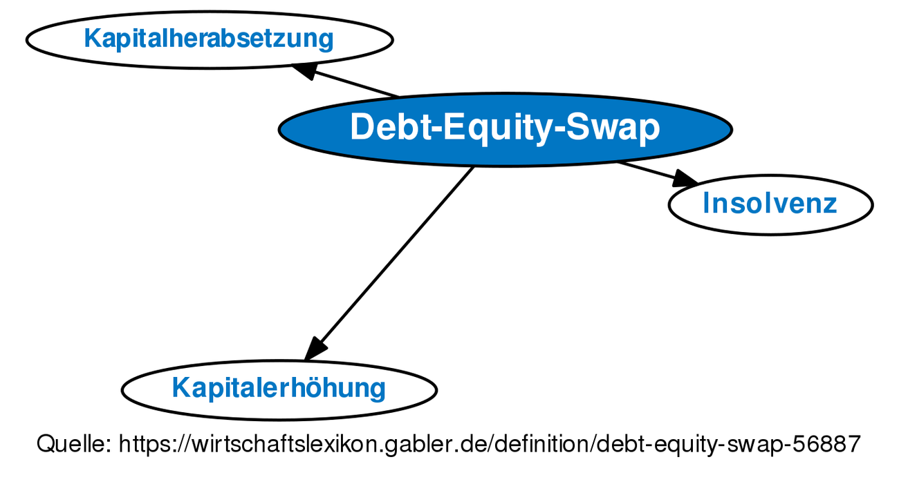 debt-equity-swap-definition-gabler-banklexikon