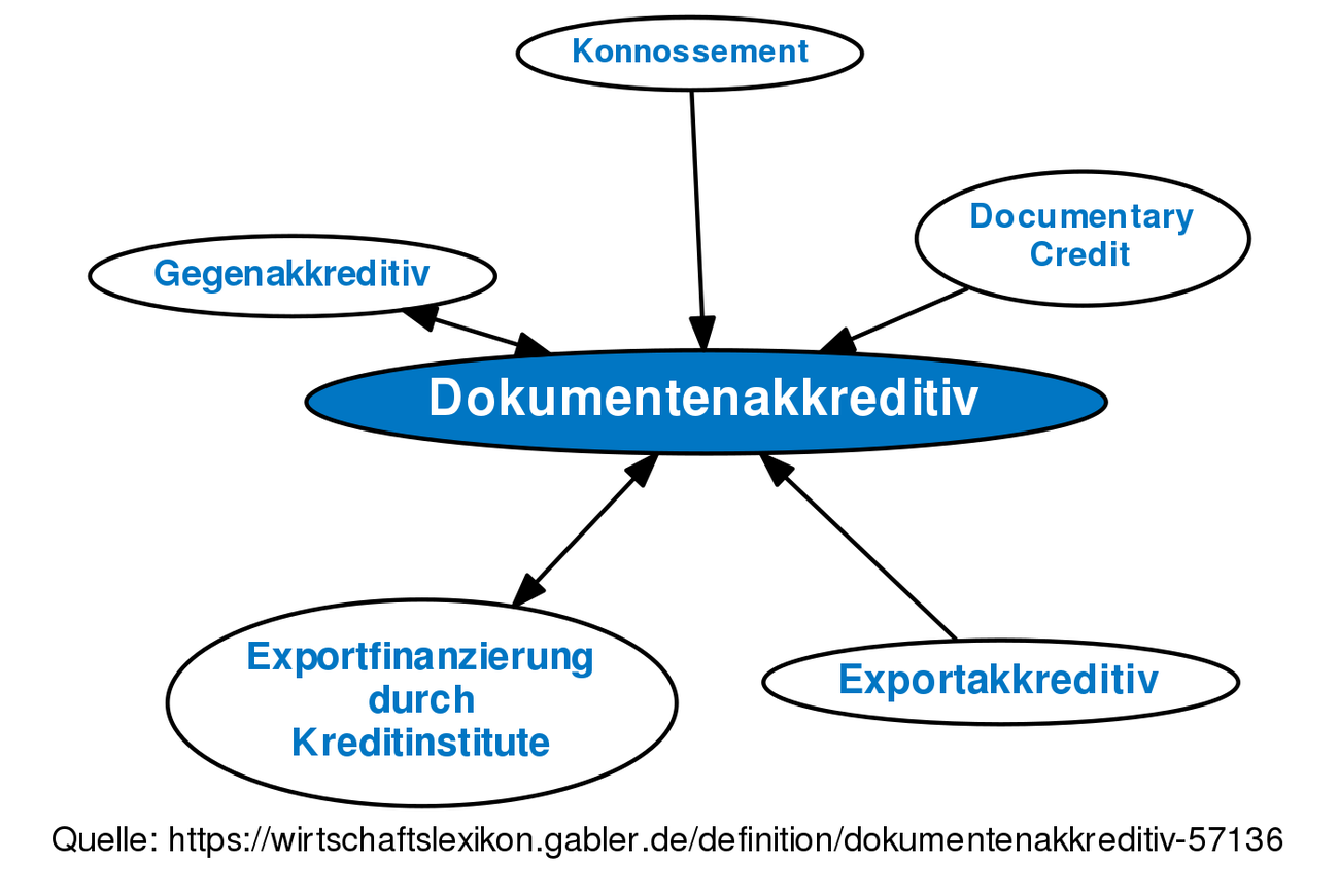 Dokumentenakkreditiv • Definition | Gabler Banklexikon