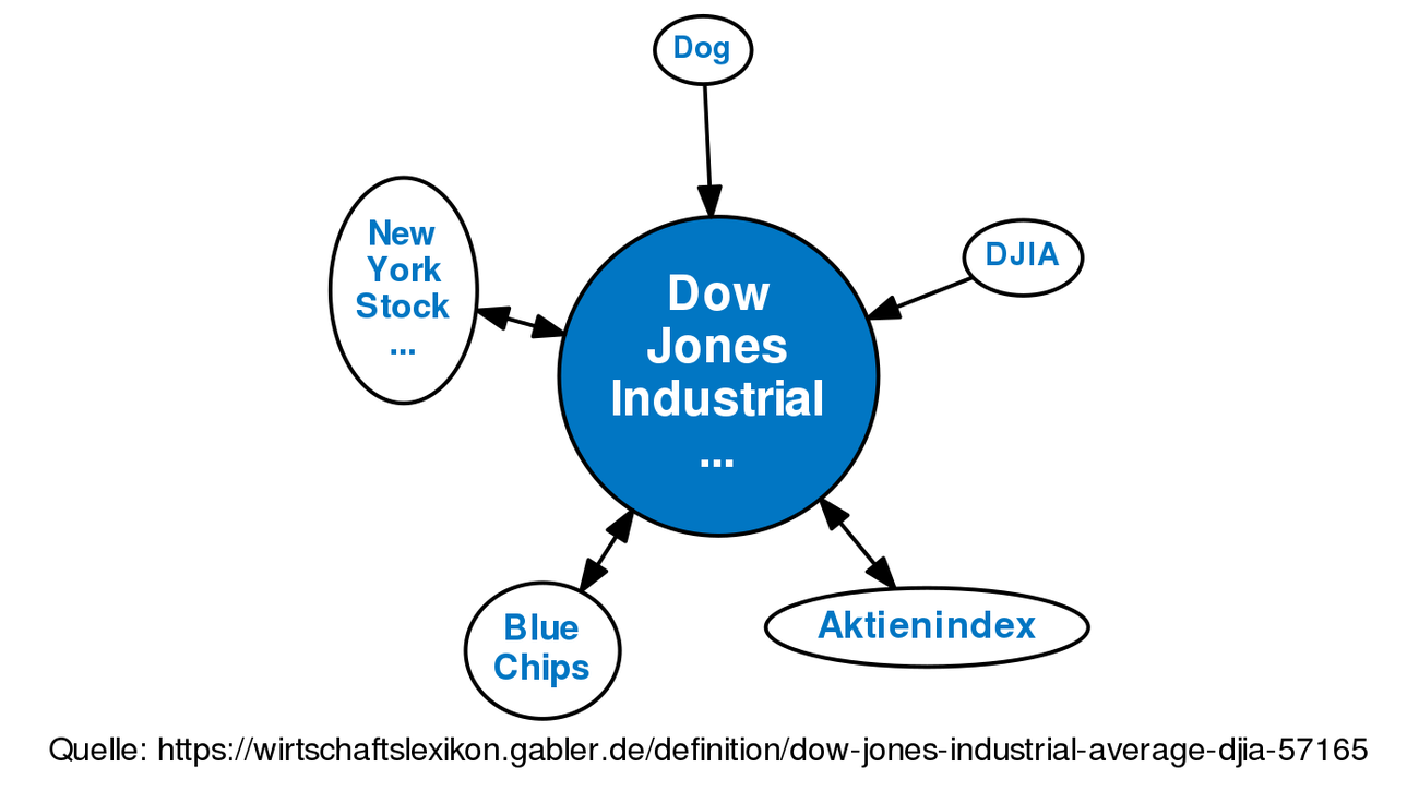 dow-jones-industrial-average-djia-definition-gabler-banklexikon