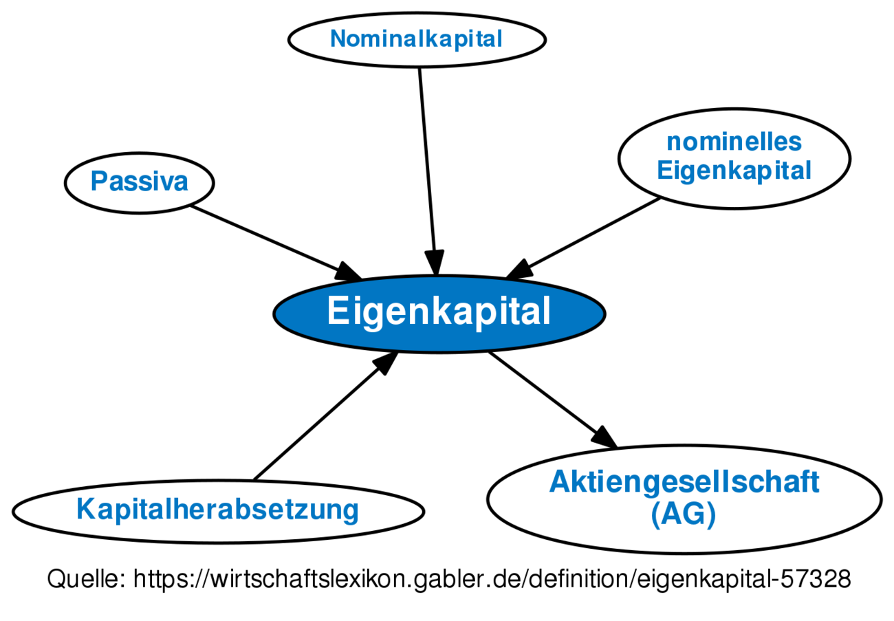 Eigenkapital • Definition | Gabler Banklexikon