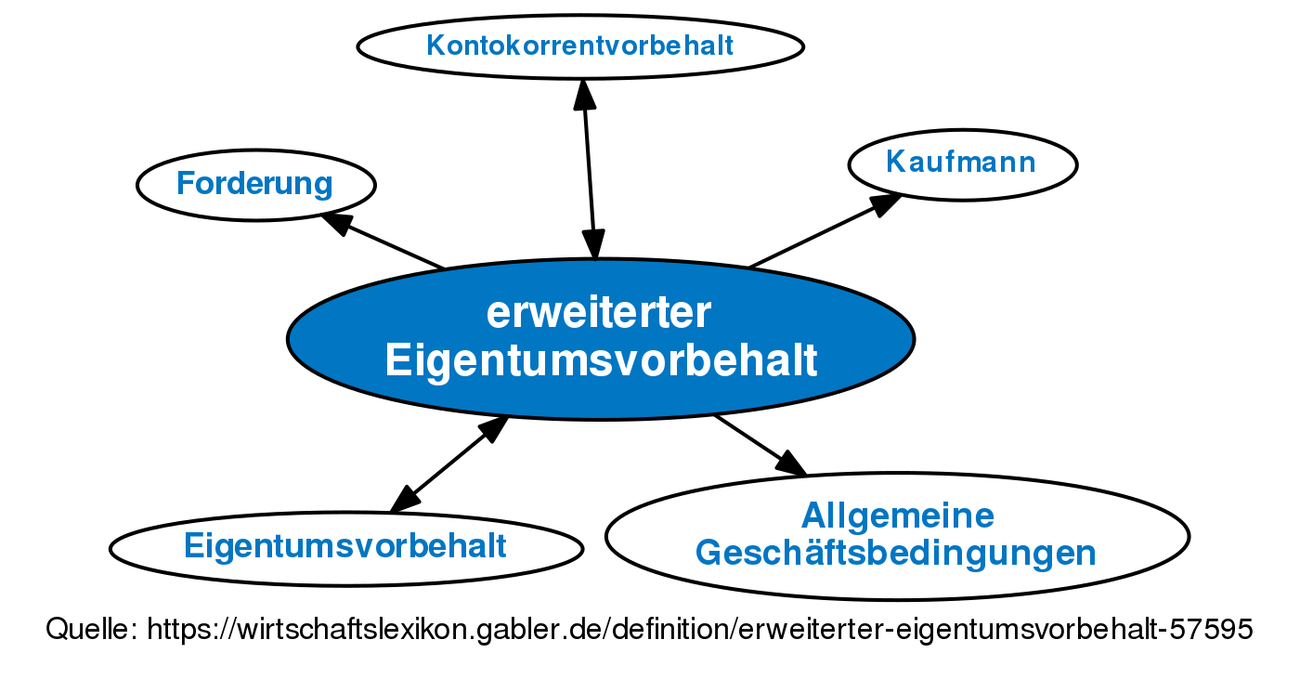 Erweiterter Eigentumsvorbehalt • Definition | Gabler Banklexikon