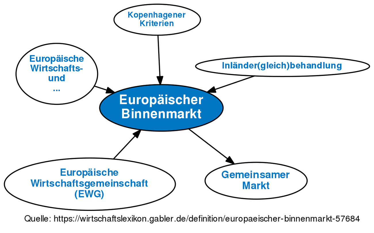 Europäischer Binnenmarkt • Definition | Gabler Banklexikon