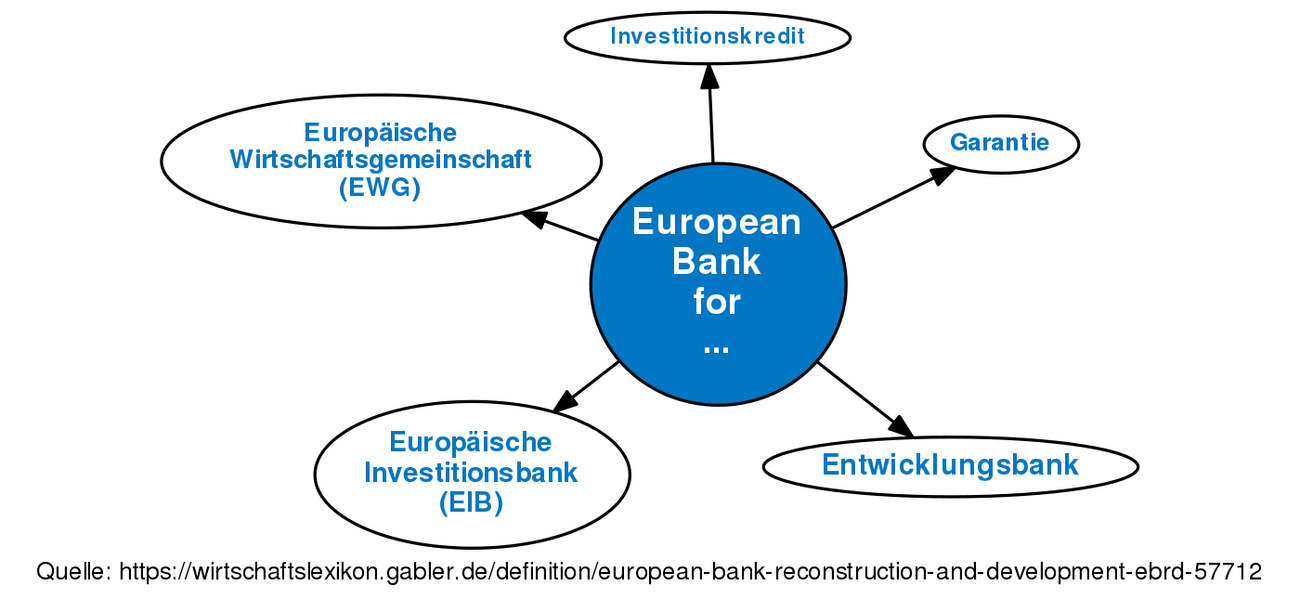 European Bank For Reconstruction And Development (EBRD) • Definition ...