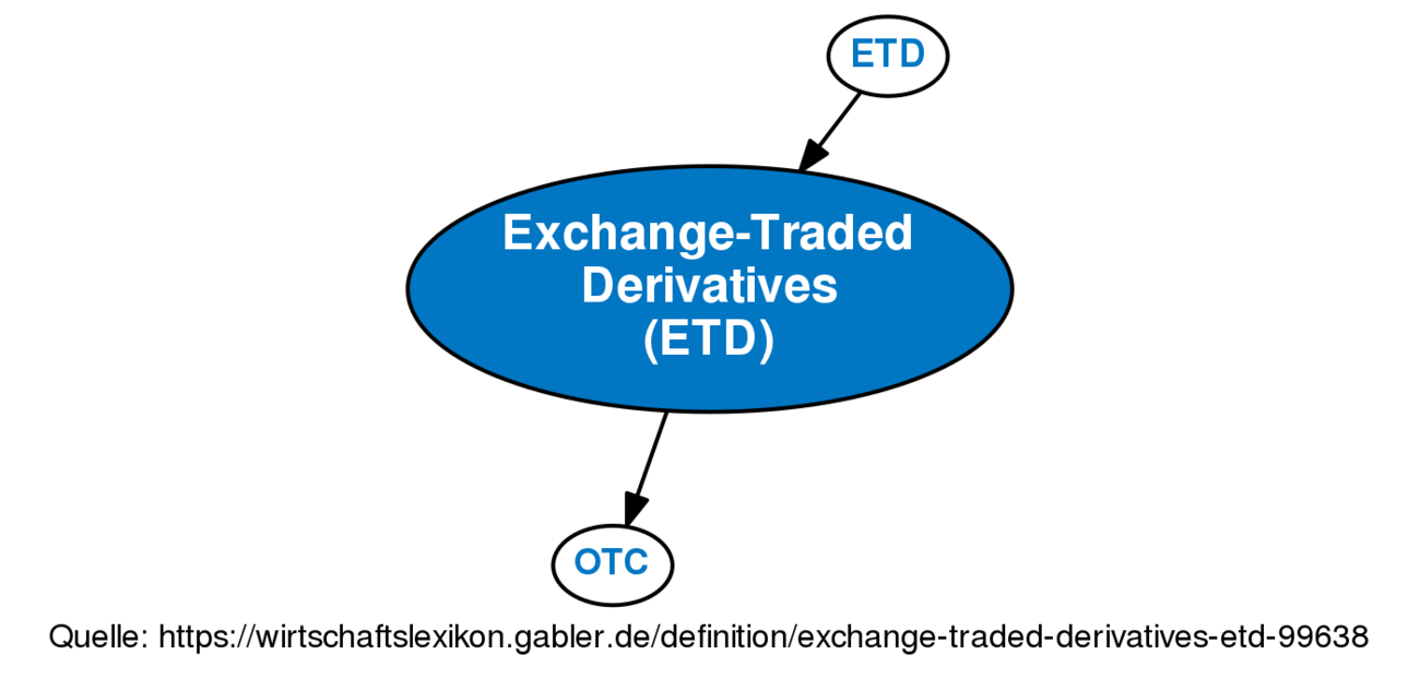 Exchange-Traded Derivatives (ETD) • Definition | Gabler Banklexikon