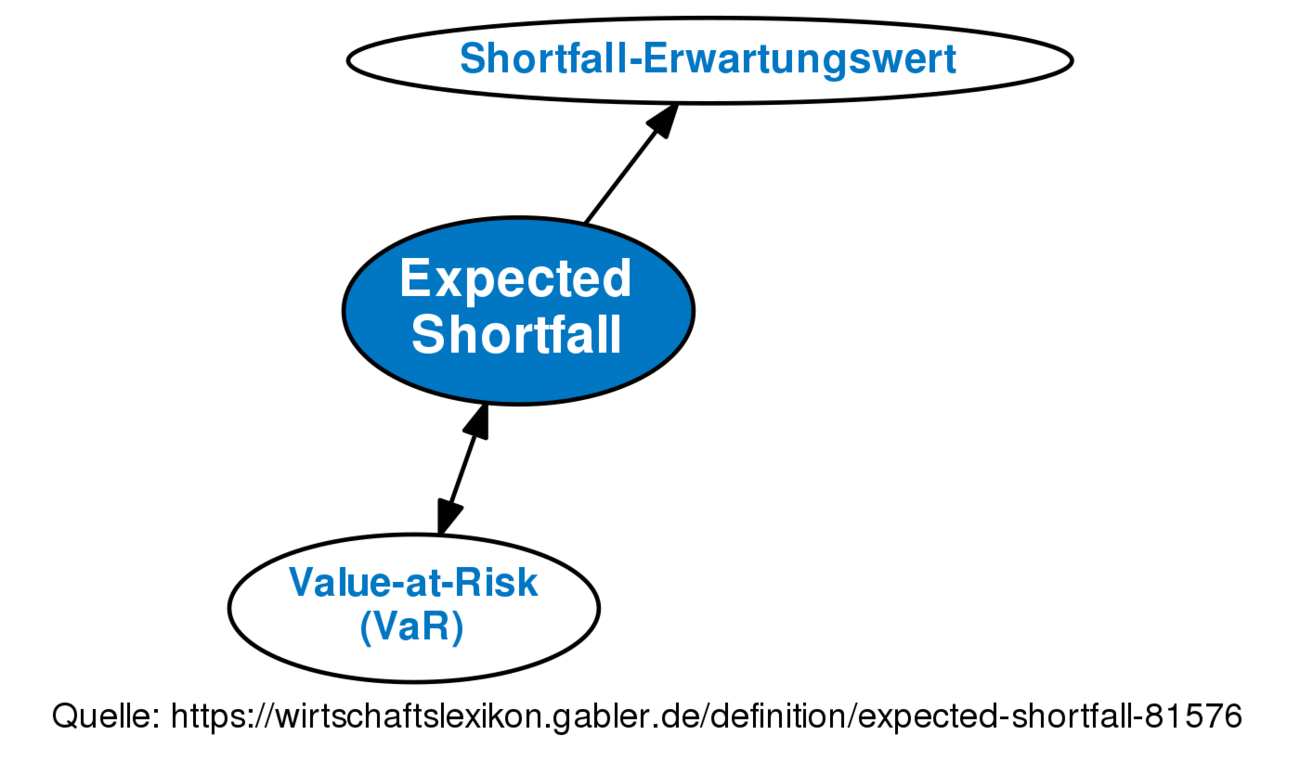 expected-shortfall-definition-gabler-banklexikon