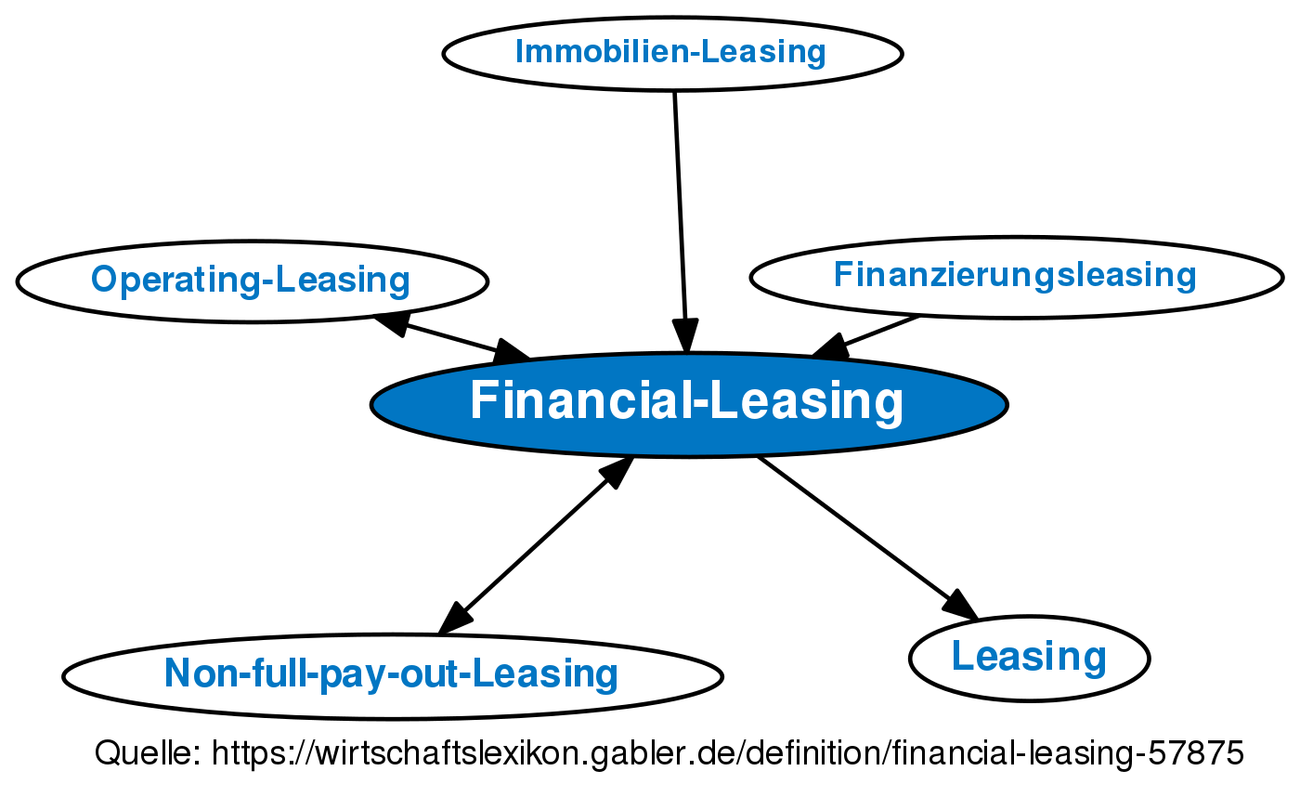 Financial-Leasing • Definition | Gabler Banklexikon