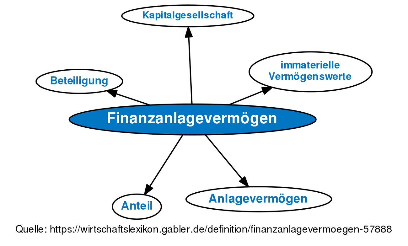 Finanzanlagevermögen • Definition | Gabler Banklexikon