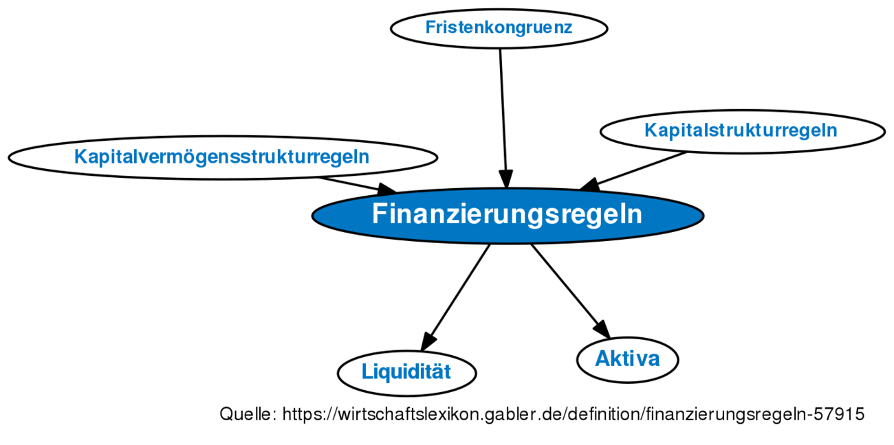 Finanzierungsregeln • Definition | Gabler Banklexikon