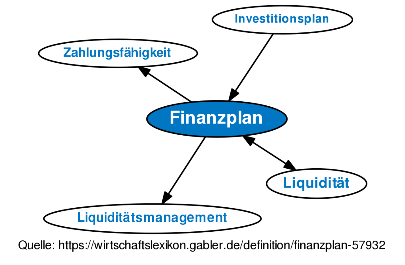 Finanzplan • Definition | Gabler Banklexikon