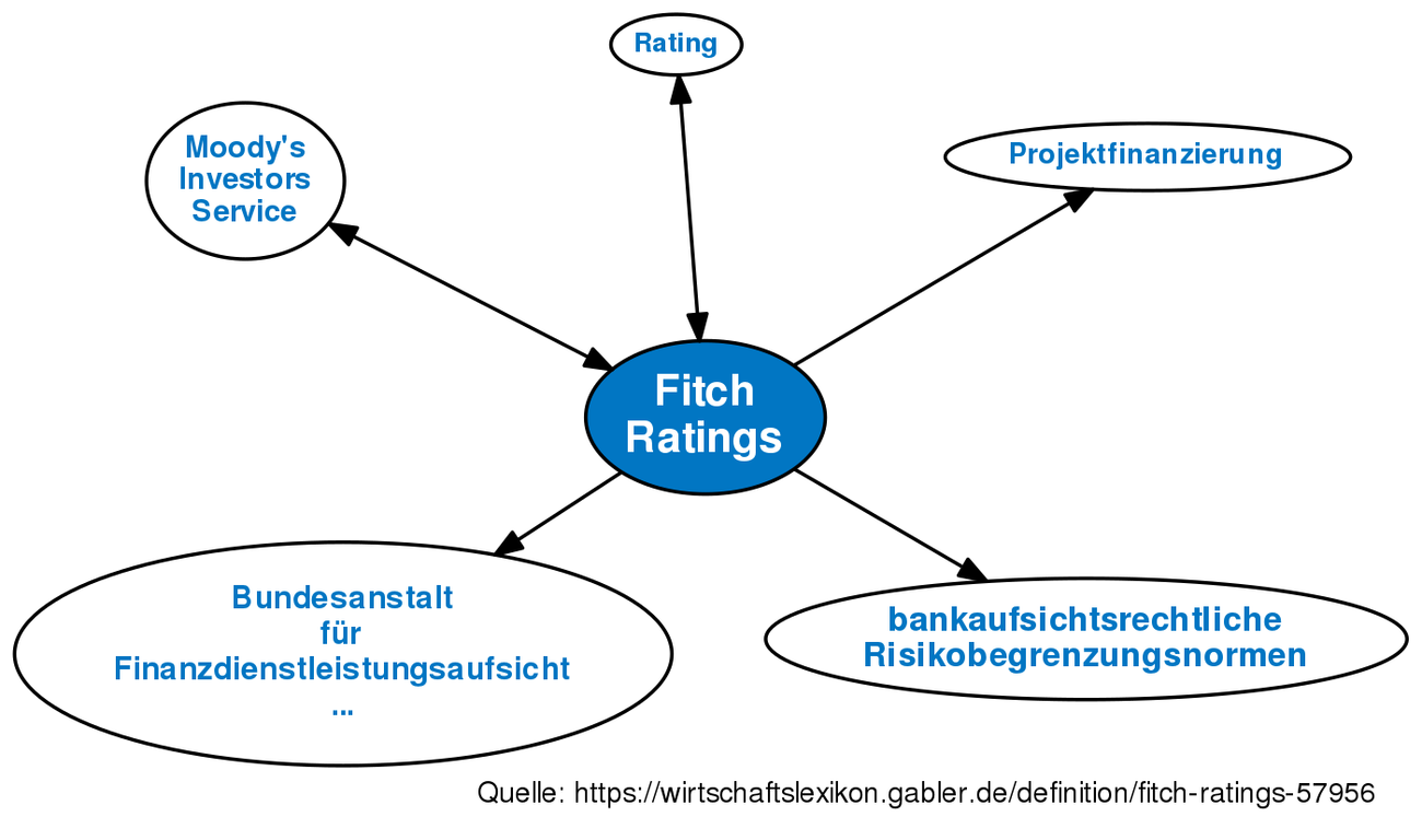 fitch-ratings-definition-gabler-banklexikon