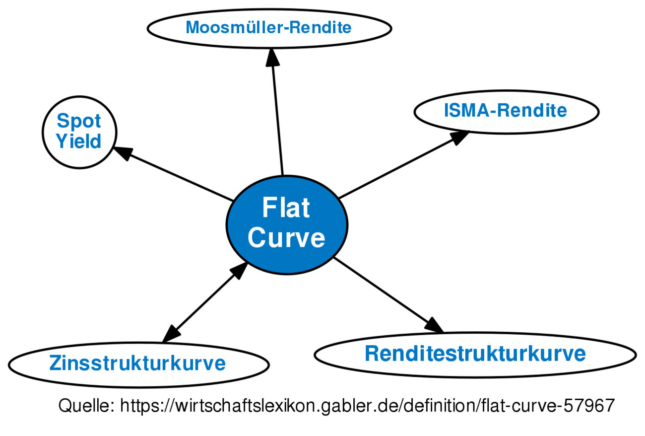 flat-curve-definition-gabler-banklexikon