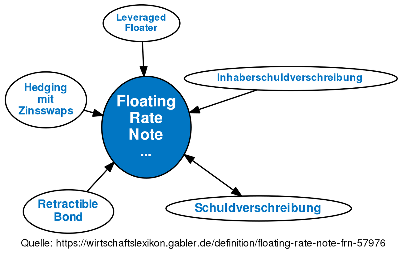 floating-rate-note-frn-definition-gabler-banklexikon