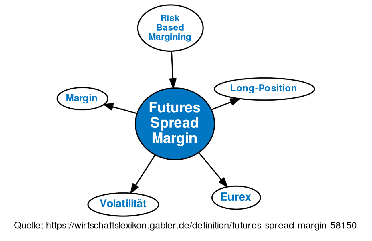 Futures Spread Margin • Definition | Gabler Banklexikon