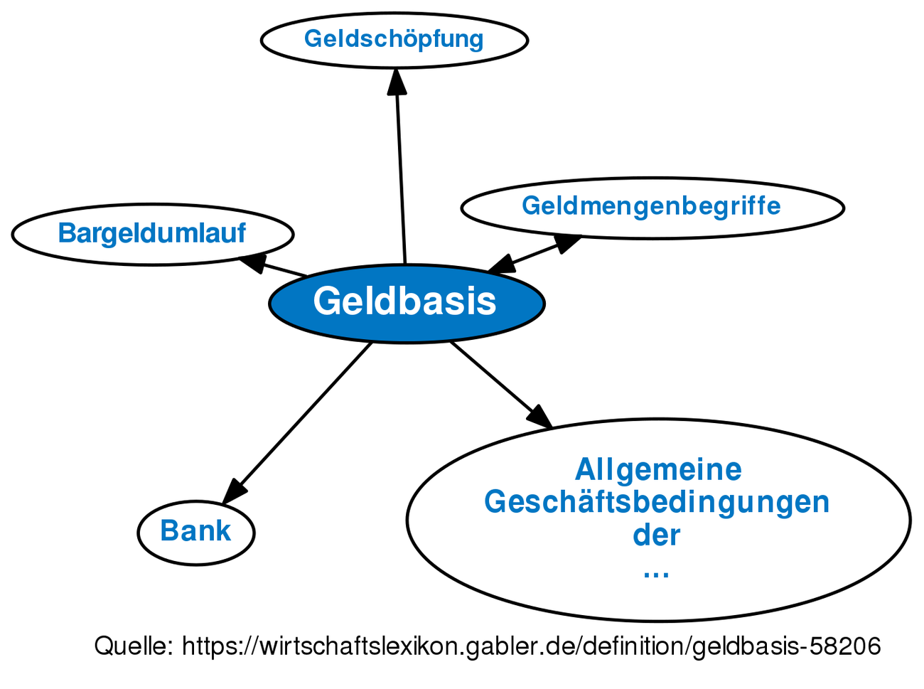 Geldbasis • Definition | Gabler Banklexikon