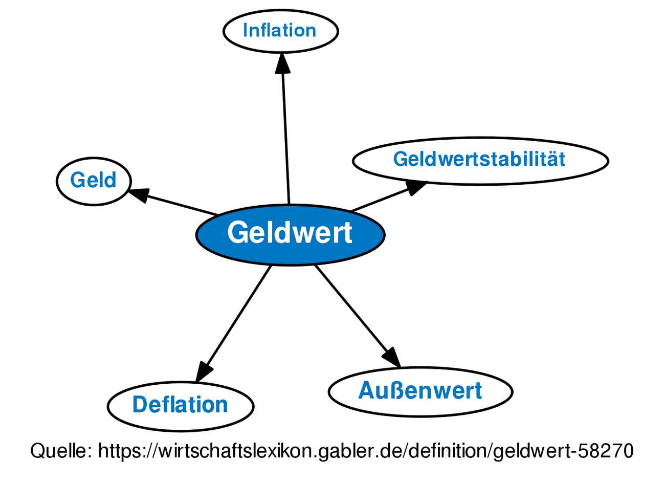 Geldwert • Definition | Gabler Banklexikon