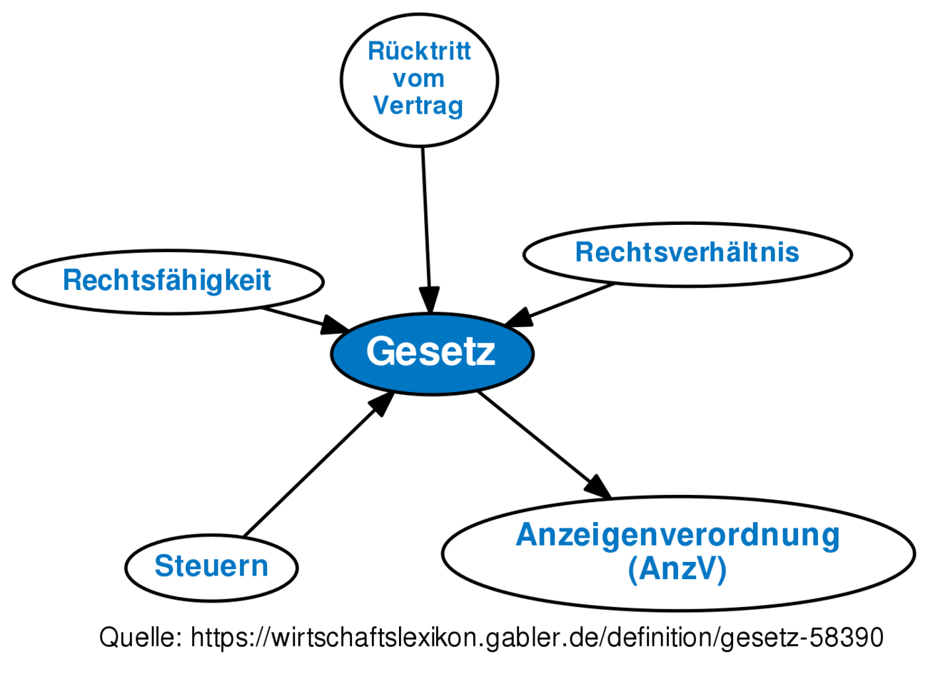 Gesetz • Definition | Gabler Banklexikon