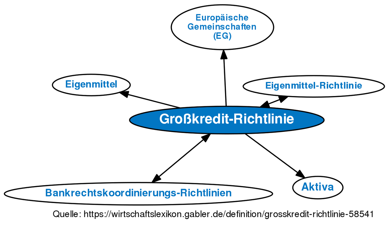 Großkredit-Richtlinie • Definition | Gabler Banklexikon