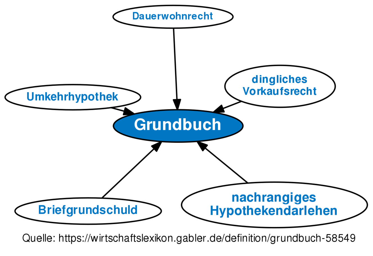 Grundbuch • Definition | Gabler Banklexikon