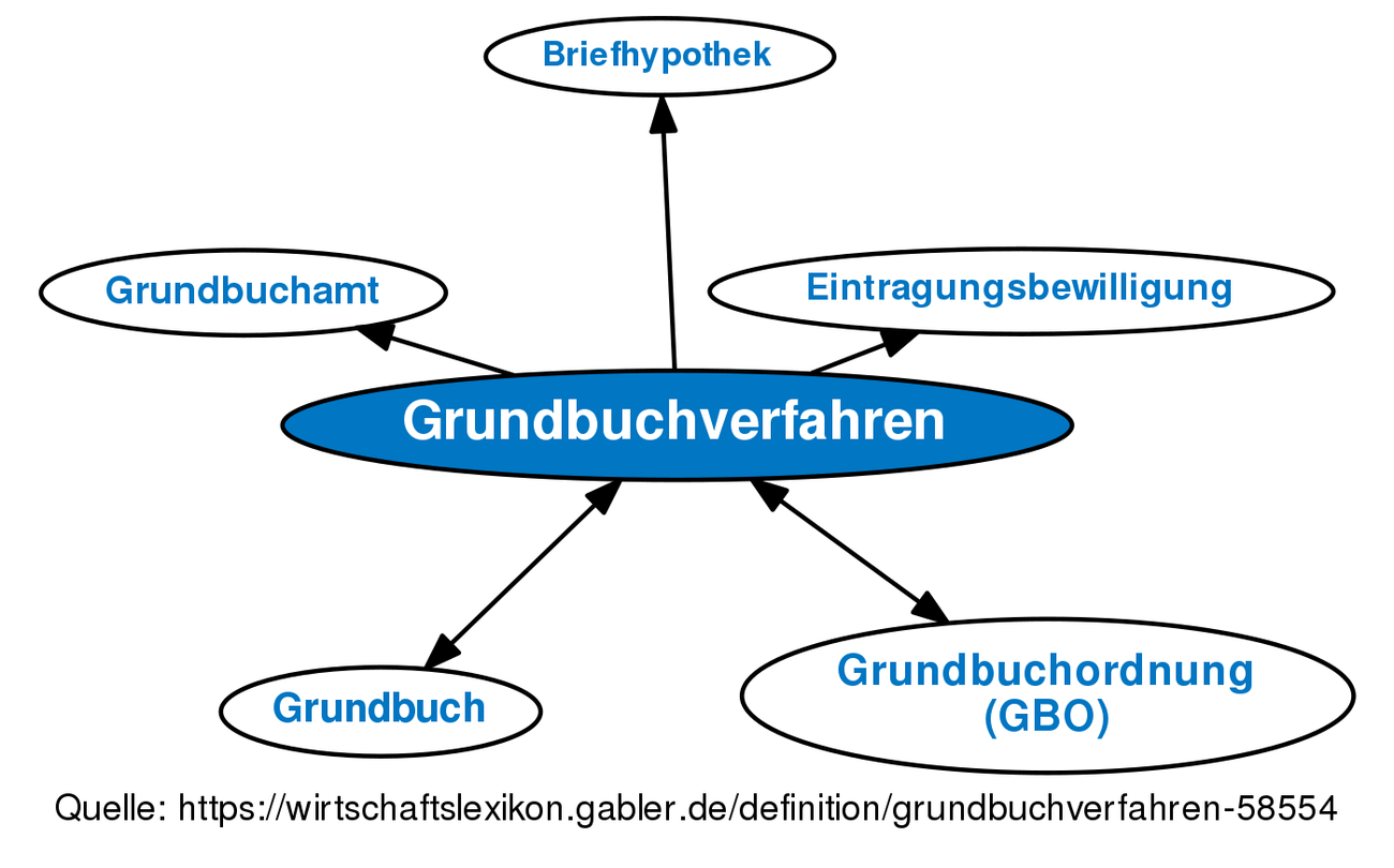 Grundbuchverfahren • Definition | Gabler Banklexikon