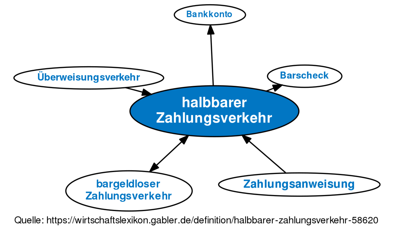 Halbbarer Zahlungsverkehr • Definition | Gabler Banklexikon