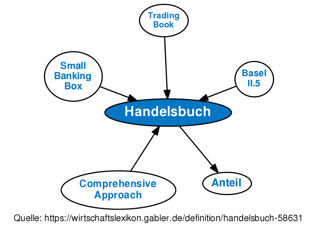 Handelsbuch • Definition | Gabler Banklexikon