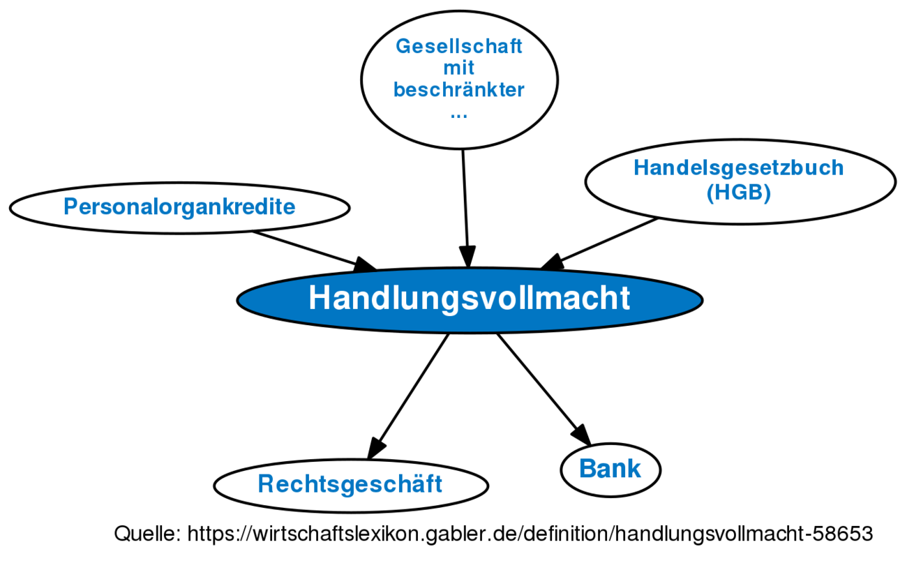 Handlungsvollmacht • Definition | Gabler Banklexikon