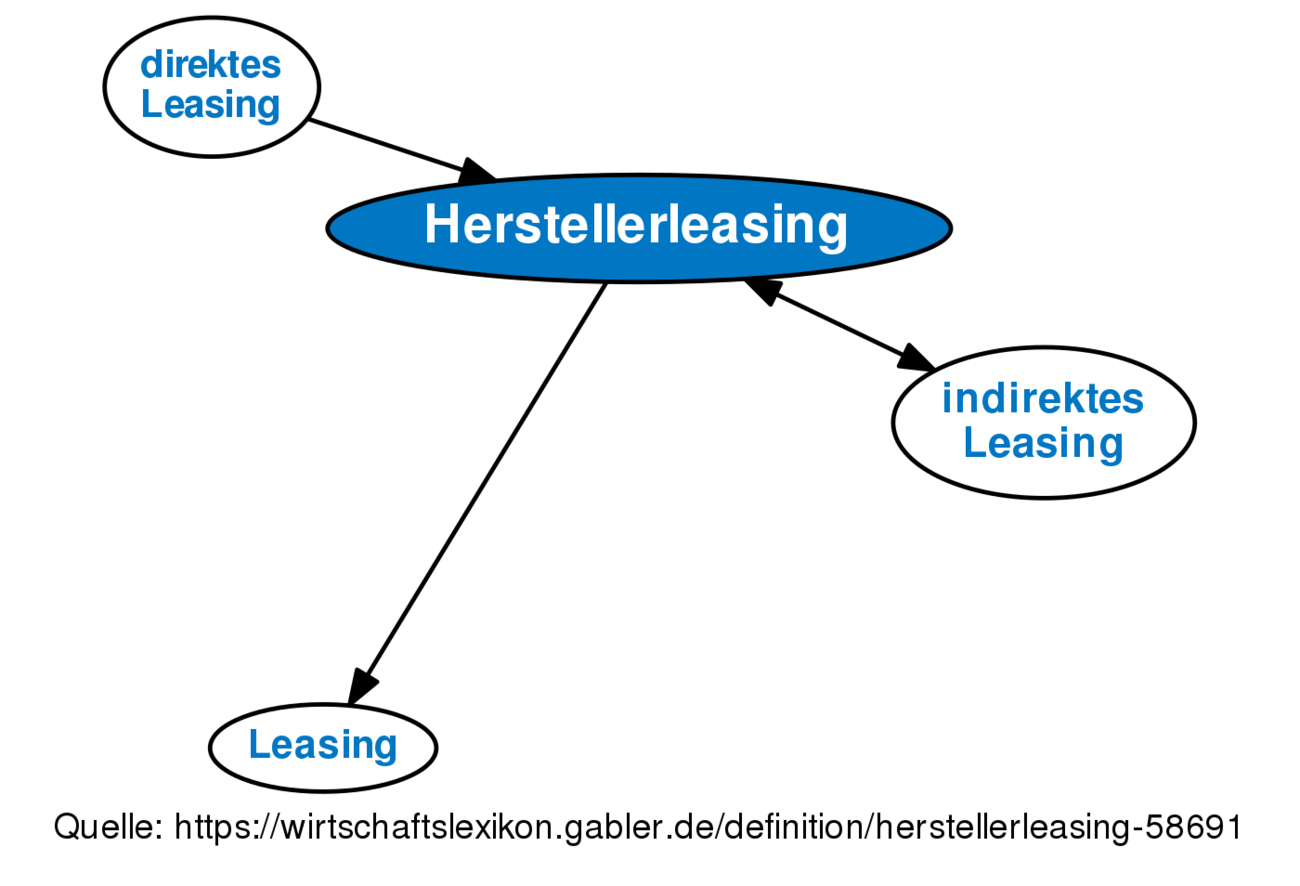 Herstellerleasing • Definition | Gabler Banklexikon