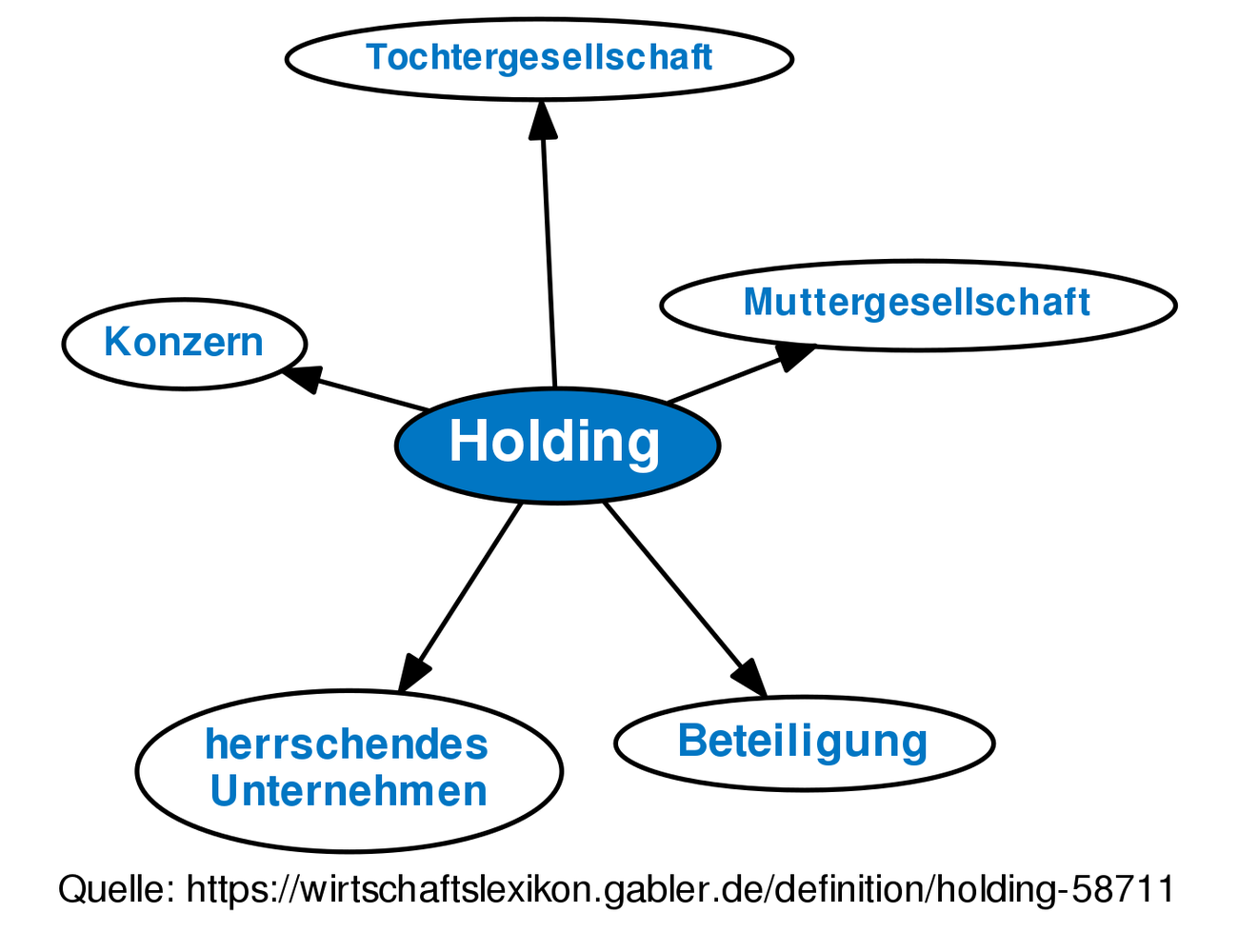 Holding • Definition | Gabler Banklexikon