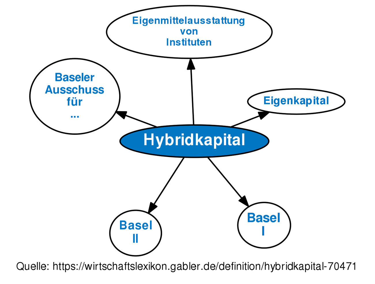 Hybridkapital • Definition | Gabler Banklexikon