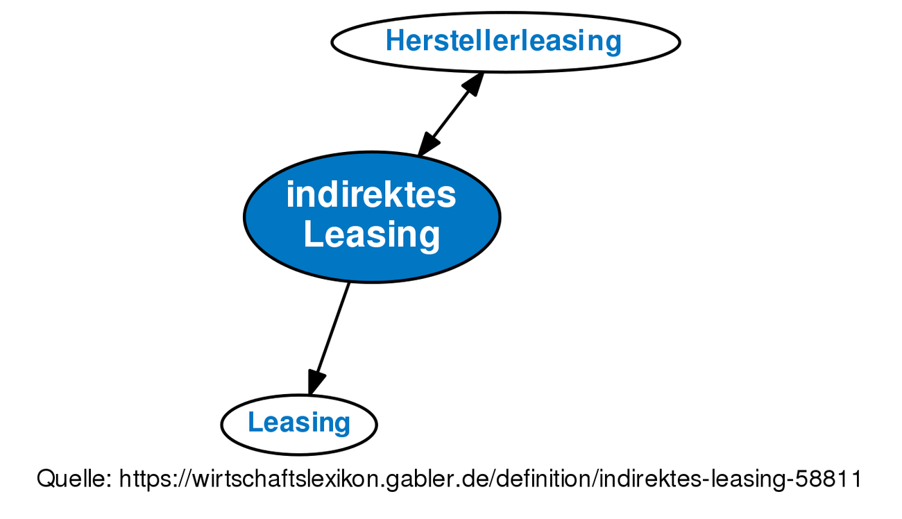 Indirektes Leasing • Definition | Gabler Banklexikon