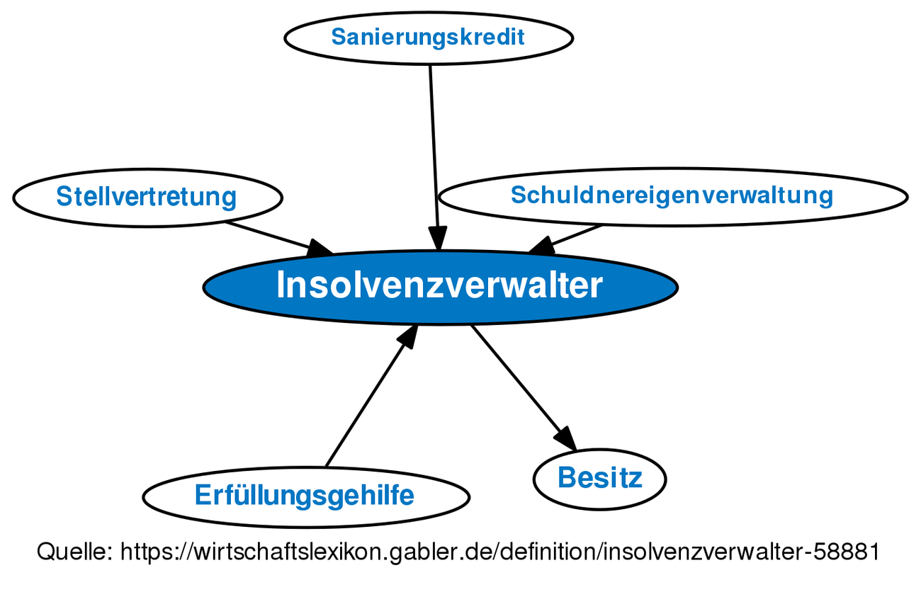 Insolvenzverwalter • Definition | Gabler Banklexikon