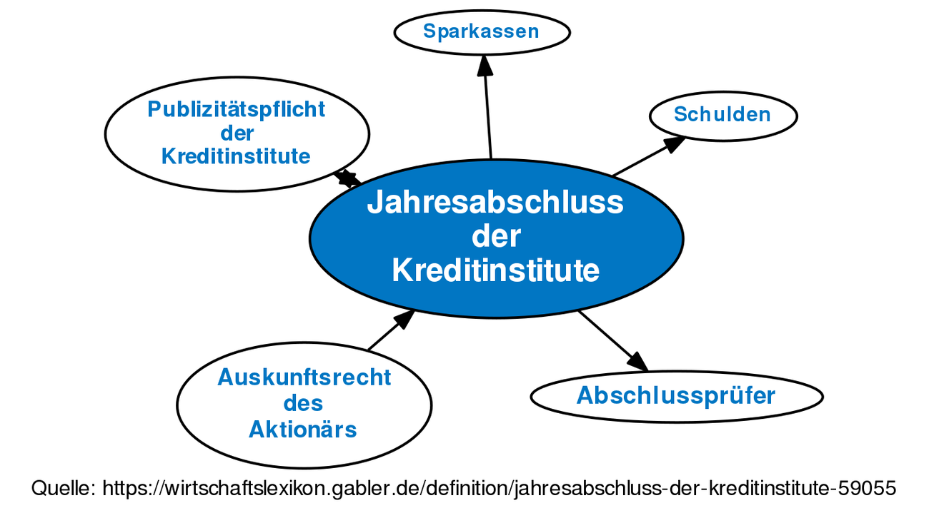 Jahresabschluss Der Kreditinstitute • Definition | Gabler Banklexikon