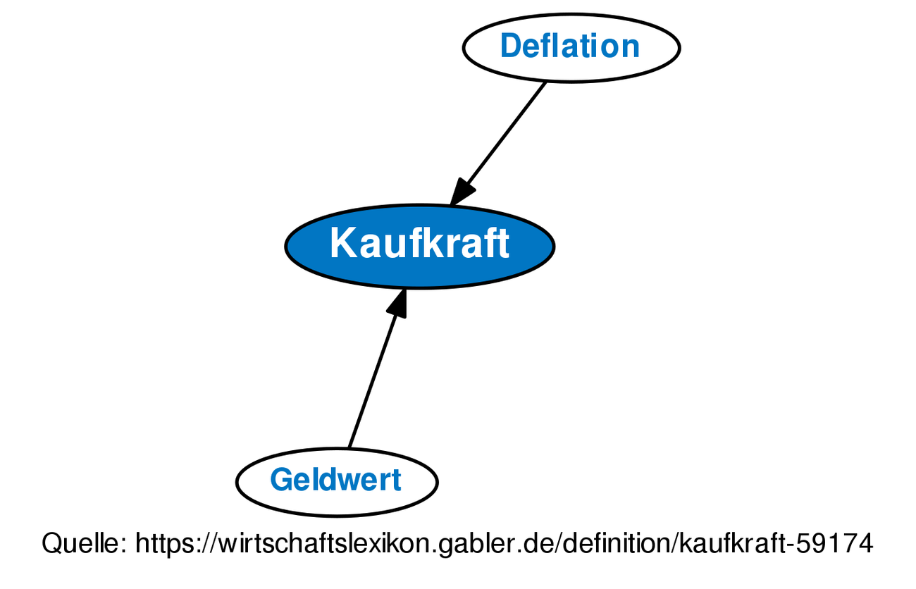 Kaufkraft • Definition | Gabler Banklexikon