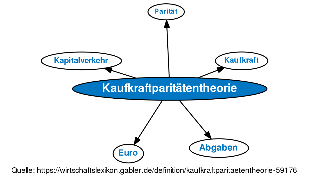 Kaufkraftparitätentheorie • Definition | Gabler Banklexikon