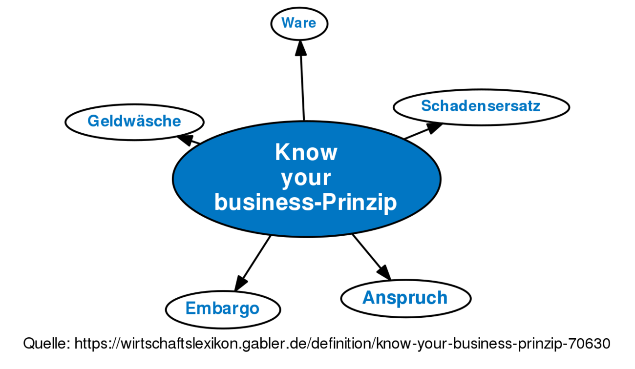 Know Your Business-Prinzip • Definition | Gabler Banklexikon