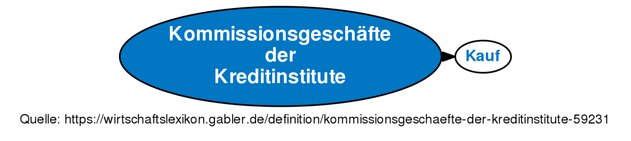 Kommissionsgeschäfte Der Kreditinstitute • Definition | Gabler Banklexikon