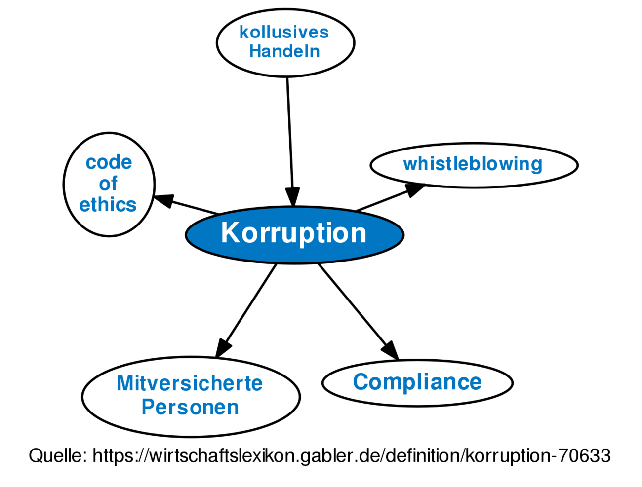 Korruption • Definition | Gabler Banklexikon