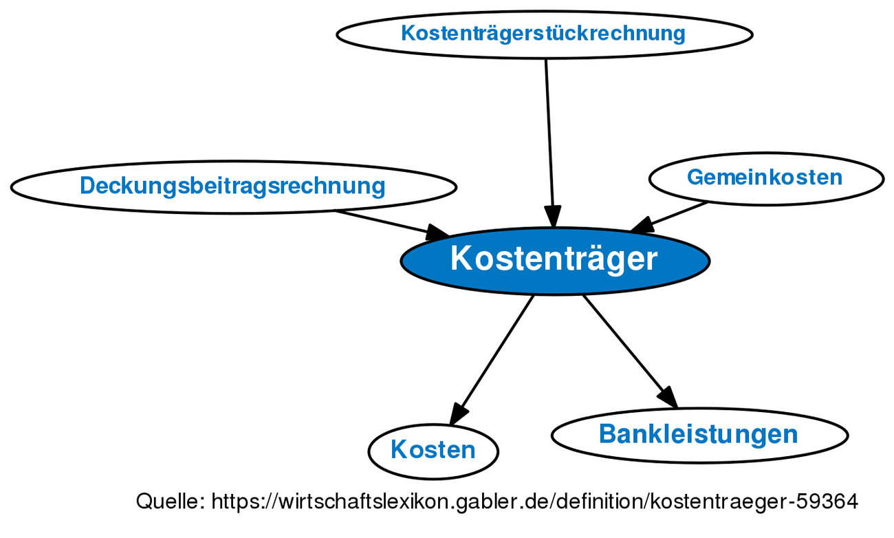 Kostenträger • Definition | Gabler Banklexikon