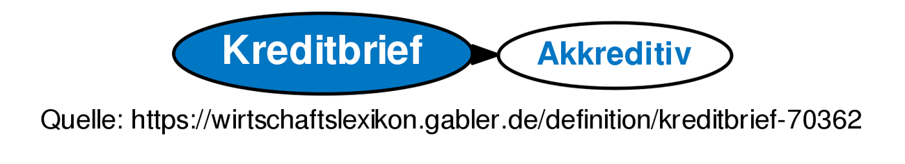 Kreditbrief • Definition | Gabler Banklexikon