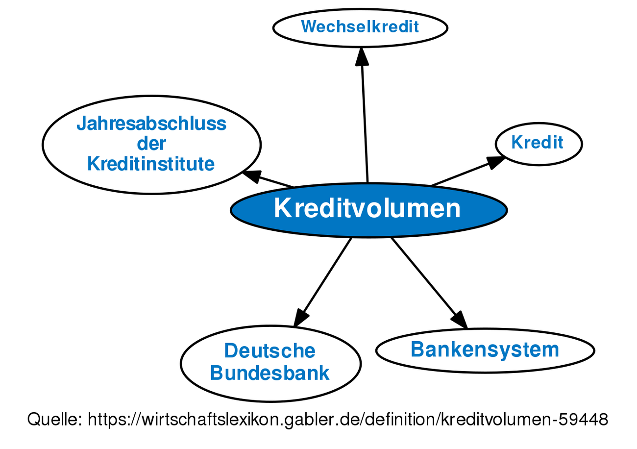 Kreditvolumen • Definition | Gabler Banklexikon