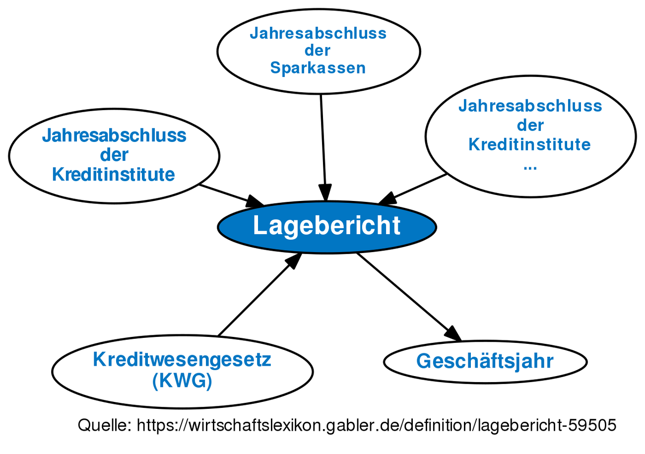 Lagebericht • Definition | Gabler Banklexikon