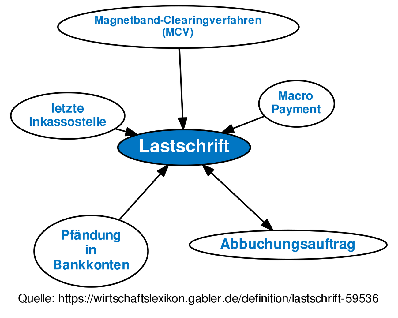 Lastschrift • Definition | Gabler Banklexikon