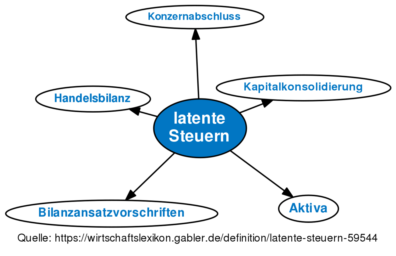 Latente Steuern • Definition | Gabler Banklexikon