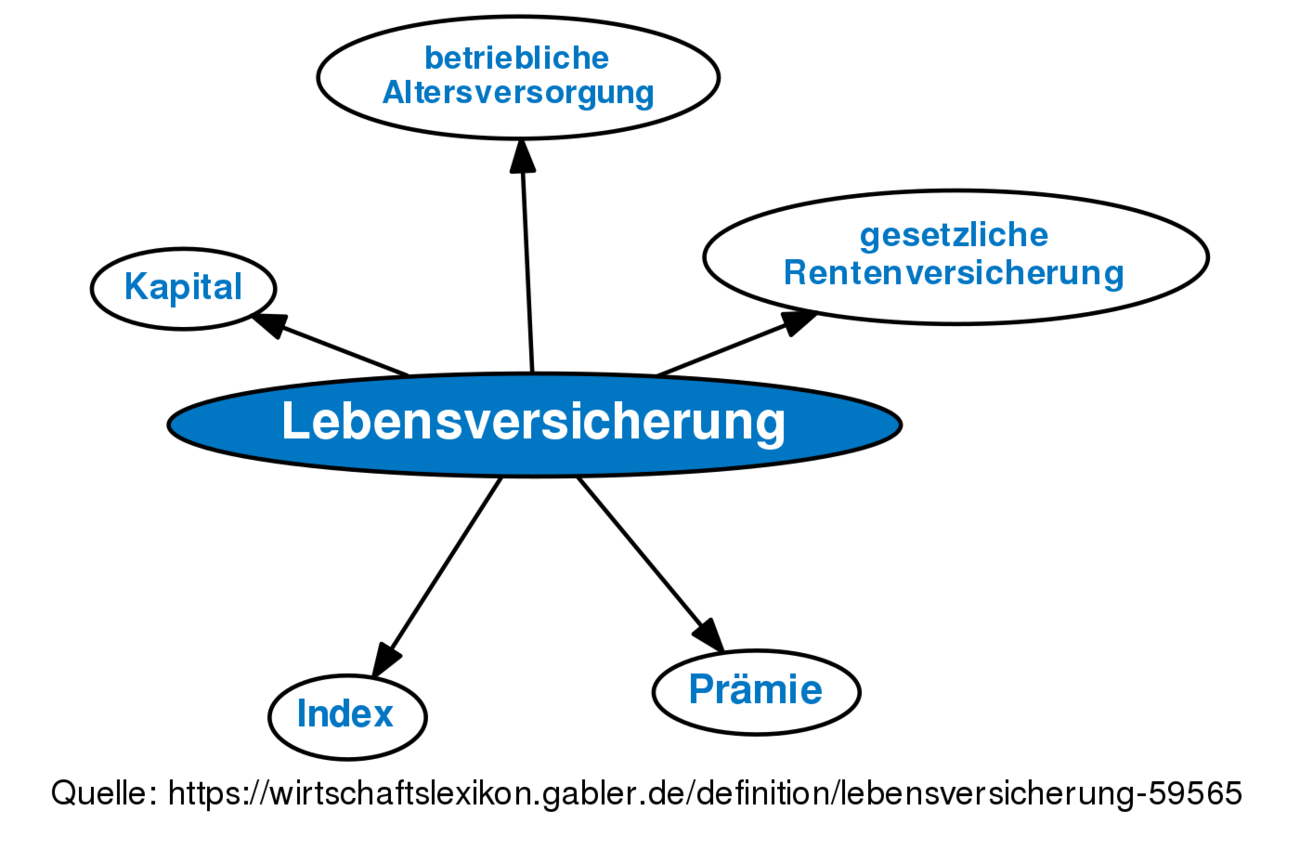 Lebensversicherung • Definition | Gabler Banklexikon