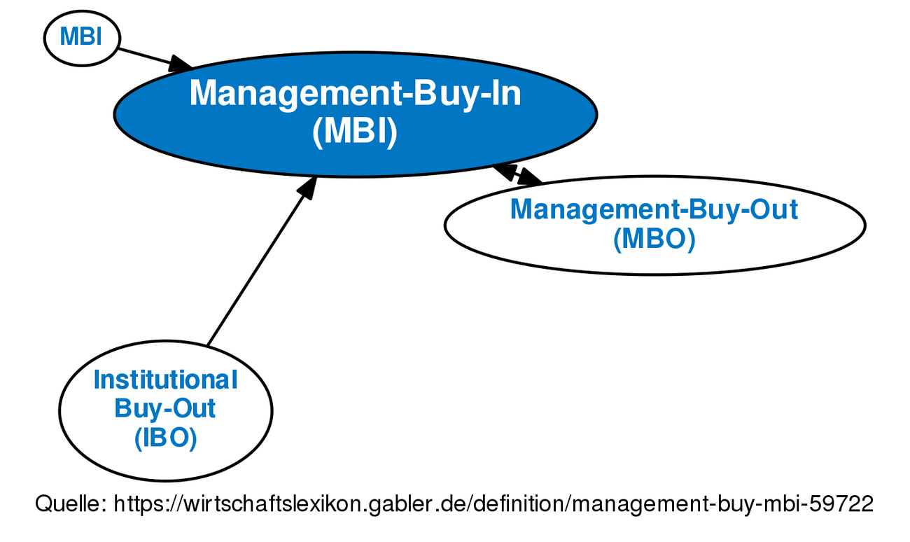 management-buy-in-mbi-definition-gabler-banklexikon