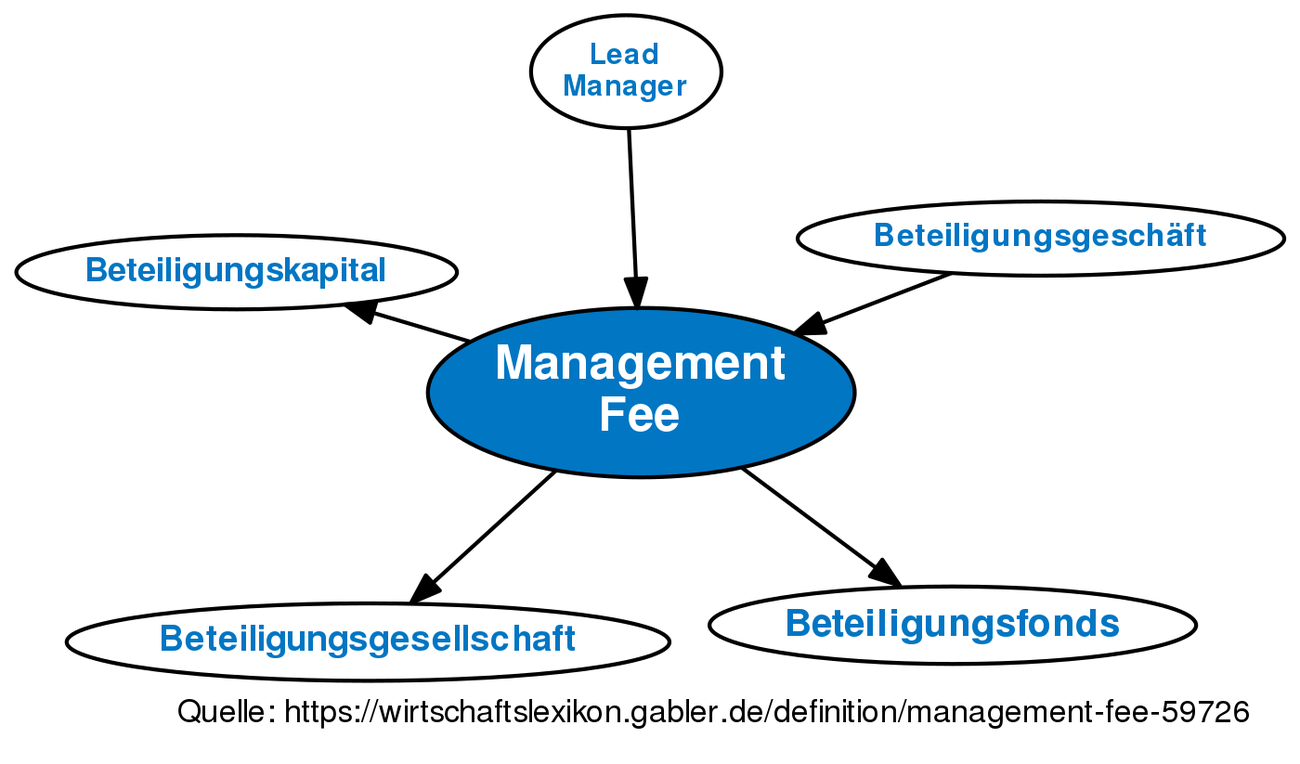 management-fee-definition-gabler-banklexikon