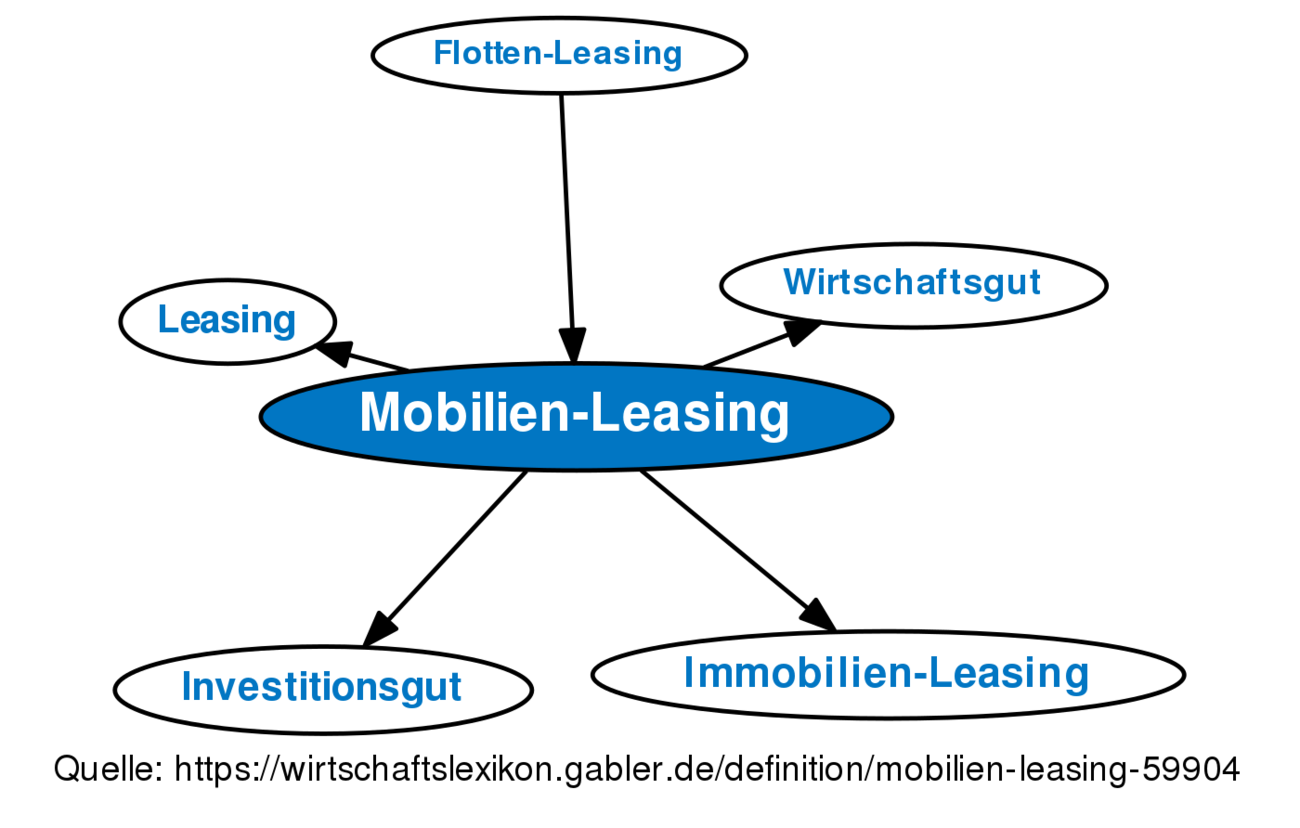 Mobilien-Leasing • Definition | Gabler Banklexikon