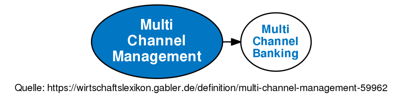 multi-channel-management-definition-gabler-banklexikon