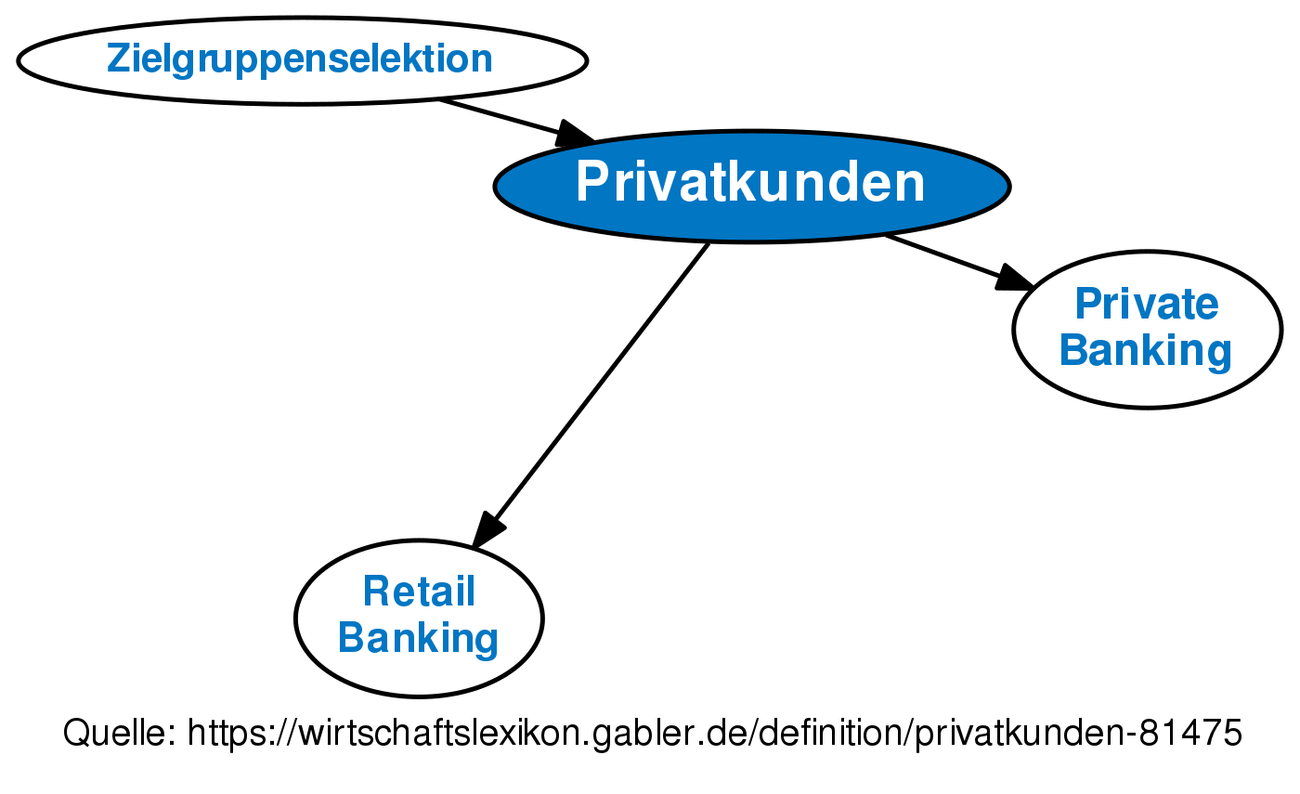 Privatkunden • Definition | Gabler Banklexikon