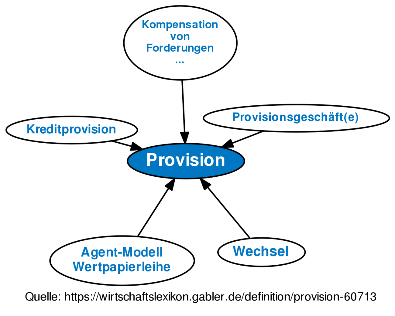 Provision • Definition | Gabler Banklexikon